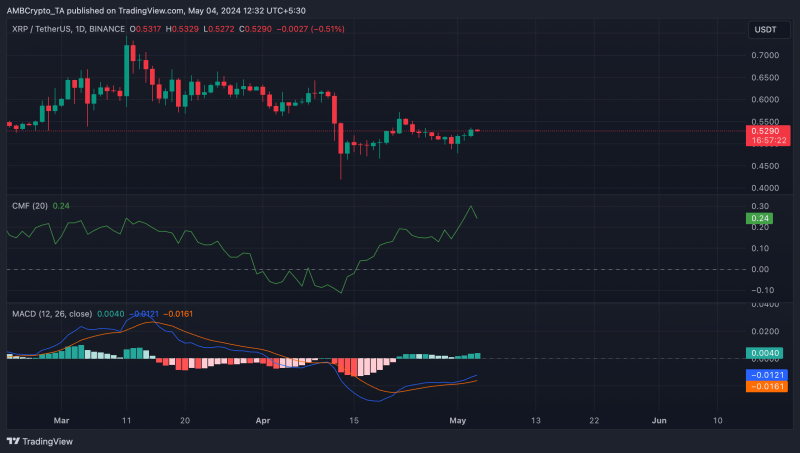 Why did 860,000 XRP investors choose the altcoin this month?