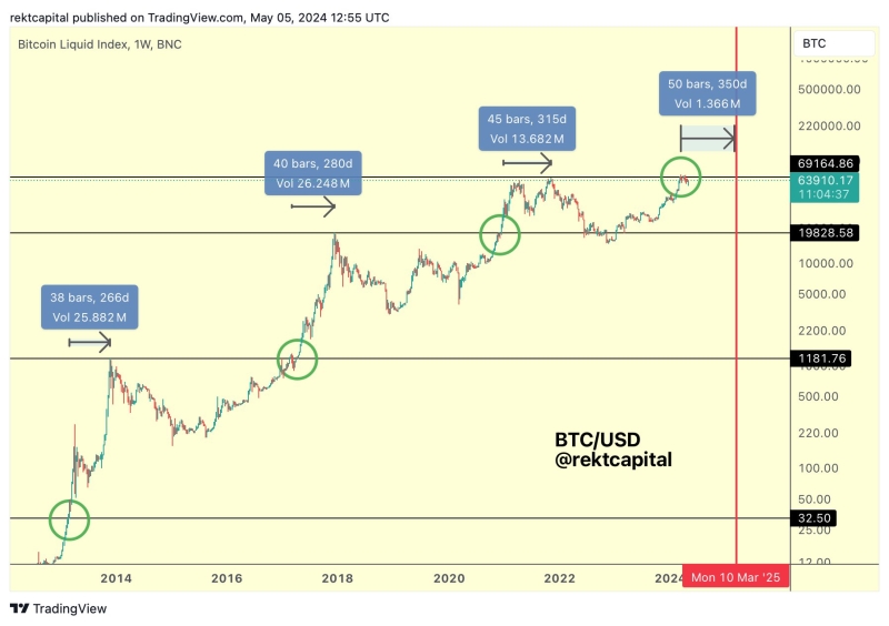 Will Bitcoin Price Remain Stable Till August? Here's All