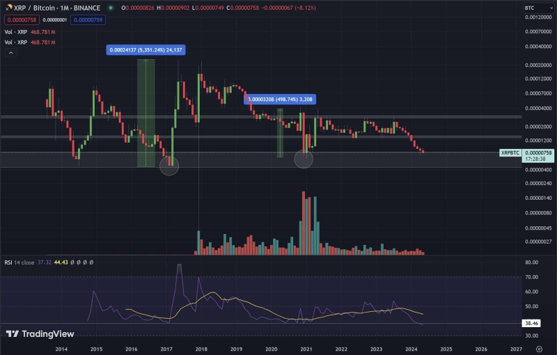 XRP Price To Rally 500% As XRP/BTC Witnesses Reversal, Analyst Predicts