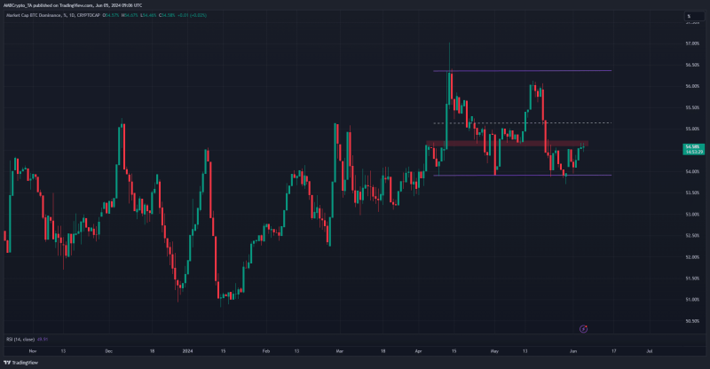 Altcoin season indicator: Do the signs point to an altcoin wave?