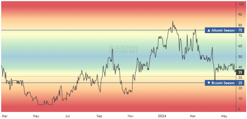 Altcoin season indicator: Do the signs point to an altcoin wave?