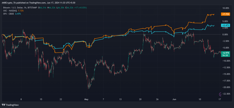 Bitcoin: Are US stocks a better choice than BTC in Q3? Analysts say…