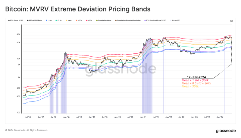 Bitcoin Unrealized Profits Hit Above 120%, BTC Exchange Volume Tumbles, Signs of Concern?