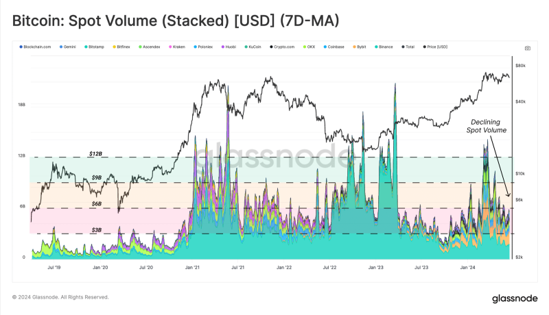 Bitcoin Unrealized Profits Hit Above 120%, BTC Exchange Volume Tumbles, Signs of Concern?