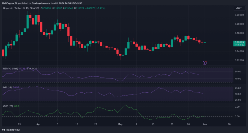 Dogecoin price prediction: Is a June rally likely?