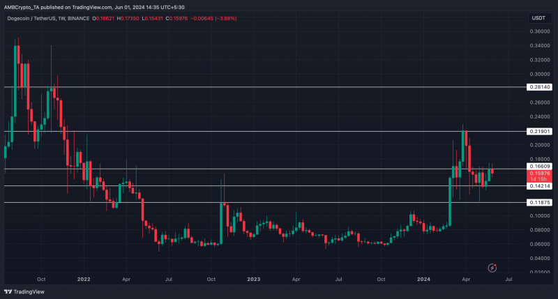 Dogecoin price prediction: Is a June rally likely?