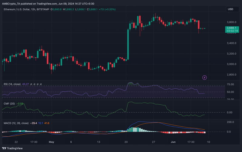 Ethereum: Analyzing whether $4.8K is in sight for ETH