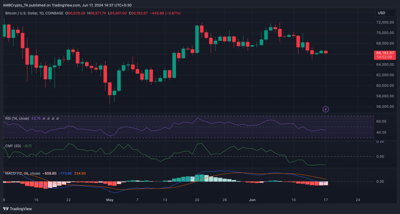 From $66K to $127K: Bitcoin’s bullish flag hints at big gains