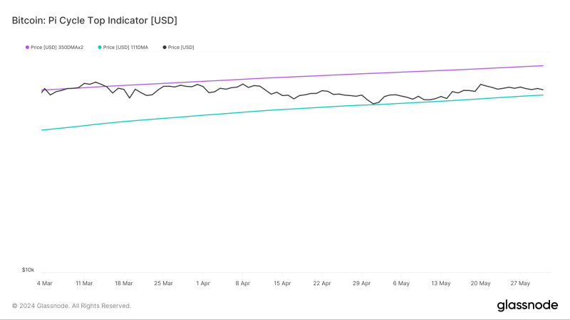 Is Bitcoin ready to rally? Analyzing key indicators for BTC’s next move