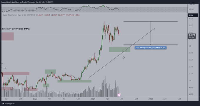 Why the Crypto Market is Down 20% & Bitcoin 5% This Week