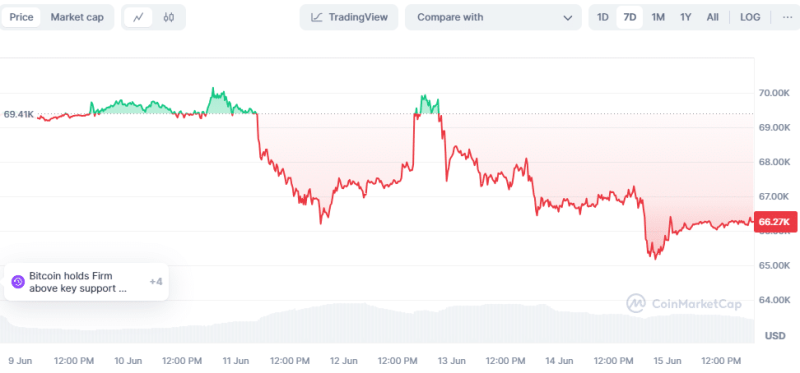 Why the Crypto Market is Down 20% & Bitcoin 5% This Week