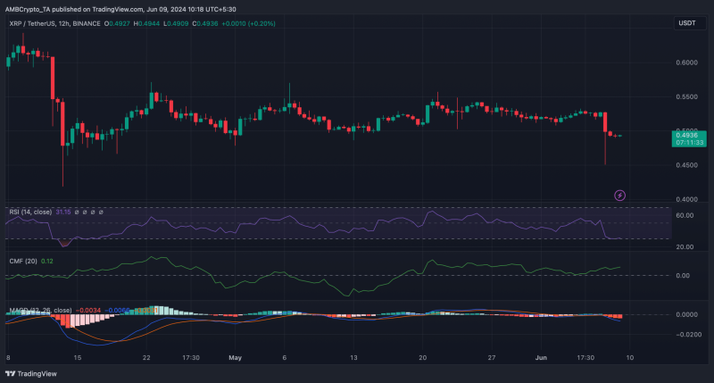 Will XRP drop to $0.4699 in June? A detailed breakdown