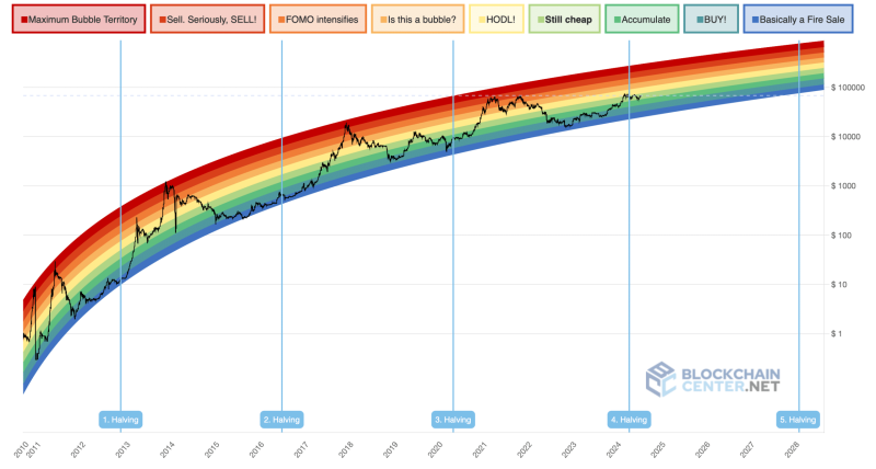 All the reasons why HODLing Bitcoin is the right call now