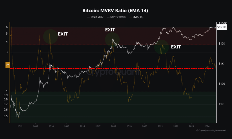 All the reasons why HODLing Bitcoin is the right call now