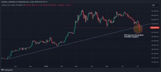 Bitcoin Slumps Below $54K as Mt. Gox Moves $2.6B in BTC