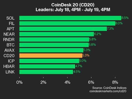 Bitcoin Tops $67K as Cryptos Rally Amid Global IT Outage; Solana's SOL Leads Altcoins