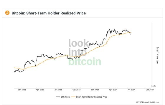 Bitcoin's Potential Rebound May Face Resistance at $65K, OnChain Analysis Shows