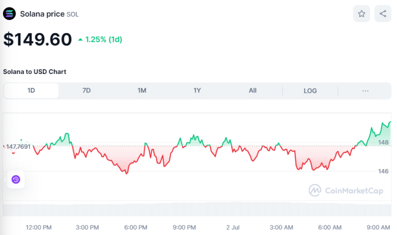 Crypto Prices Today July 2: Bitcoin Sits At $63K, ETH, SOL, & XRP Fight Turbulence While BONK Rallies