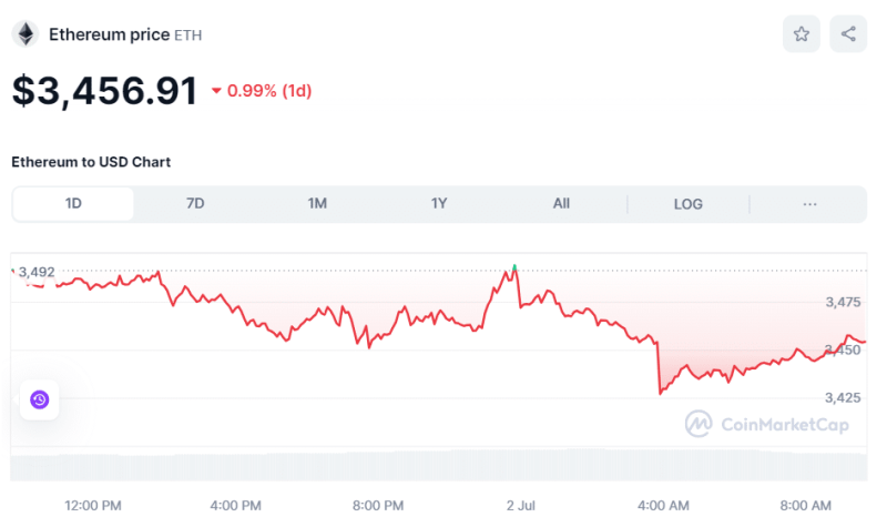 Crypto Prices Today July 2: Bitcoin Sits At $63K, ETH, SOL, & XRP Fight Turbulence While BONK Rallies