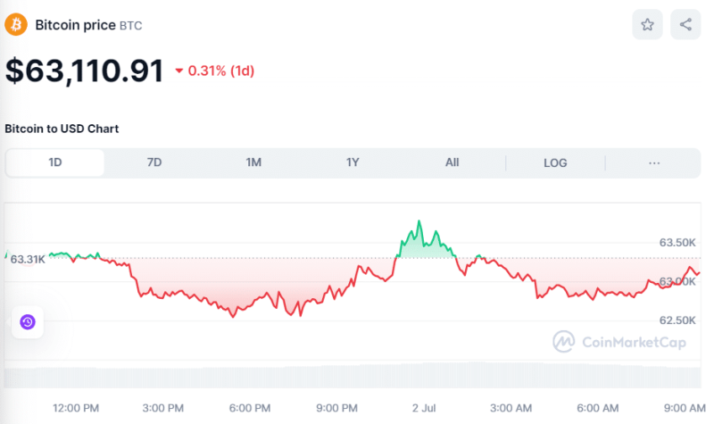 Crypto Prices Today July 2: Bitcoin Sits At $63K, ETH, SOL, & XRP Fight Turbulence While BONK Rallies