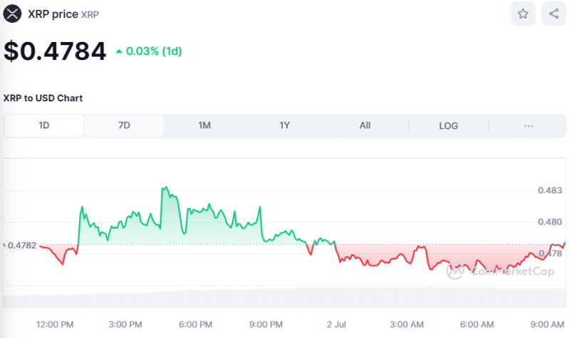 Crypto Prices Today July 2: Bitcoin Sits At $63K, ETH, SOL, & XRP Fight Turbulence While BONK Rallies