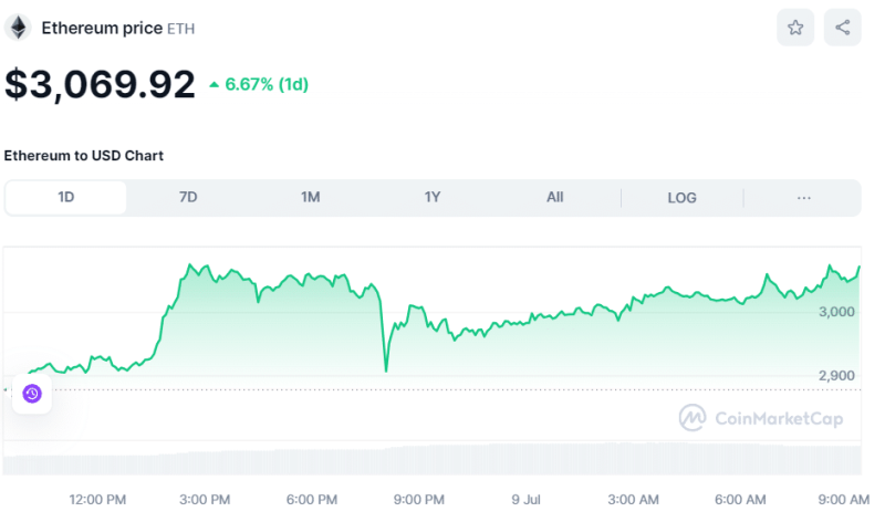 Crypto Prices Today July 9: BTC Bounces Near $57K Propelling Crypto Market Rally