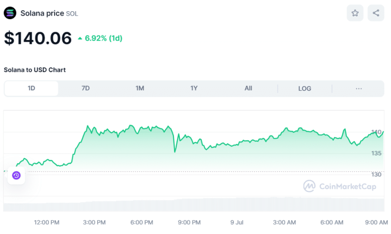 Crypto Prices Today July 9: BTC Bounces Near $57K Propelling Crypto Market Rally