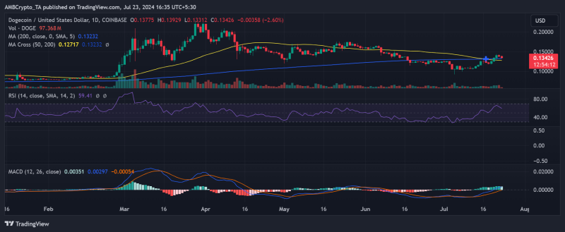 Dogecoin’s weekly hike – Most holders stay ‘In the Money’ despite…