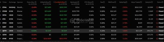 Ether Down Over 7.5% as ETHE Outflows Ramp Up