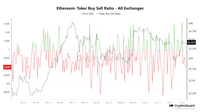 Ethereum’s bull run: Traders show confidence as ETH’s price climbs