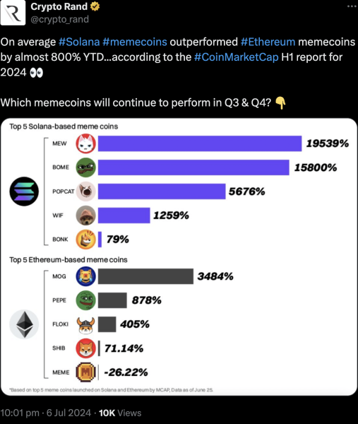 Solana’s memecoin mania: Leads Ethereum by 800%