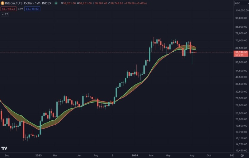 Bitcoin Price Falls Below Bull Market Support, Buy & Hold Strategy Not Working