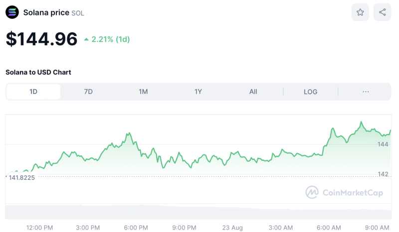 Crypto Prices Today Aug 23: BTC Tops $61K, AVAX & TAO Lead Market Rally