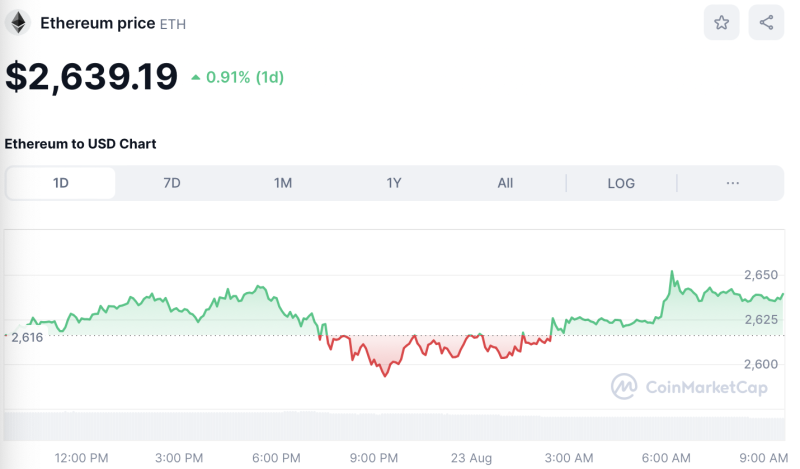 Crypto Prices Today Aug 23: BTC Tops $61K, AVAX & TAO Lead Market Rally