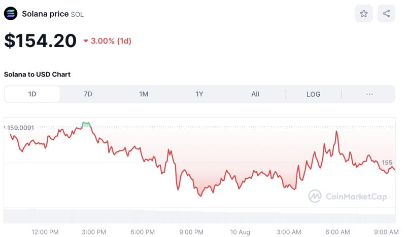 Crypto Prices Today August 10: Bitcoin At $60K, ETH, SOL, & XRP Wane