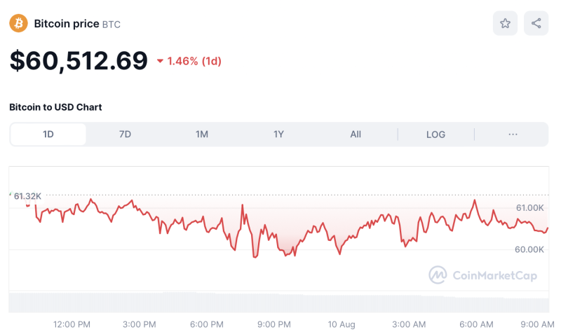 Crypto Prices Today August 10: Bitcoin At $60K, ETH, SOL, & XRP Wane