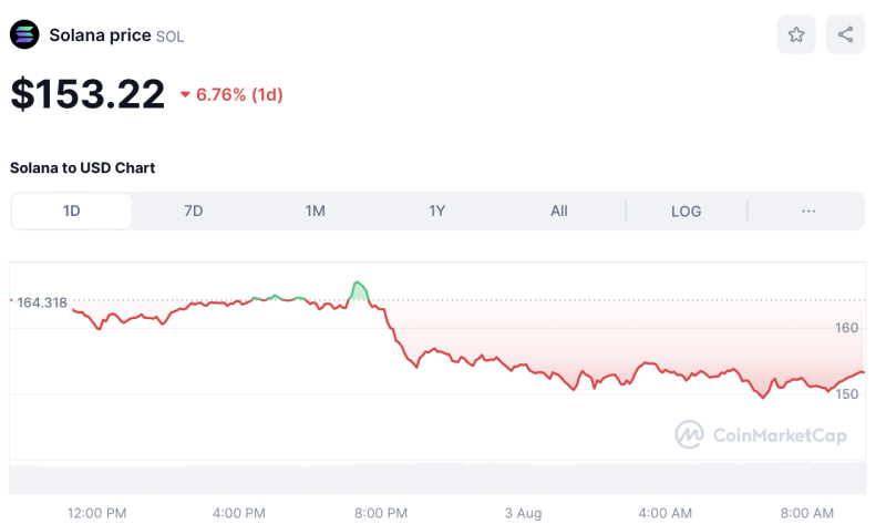 Crypto Prices Today August 3: Bitcoin Dips To $61K, ETH, SOL, & XRP Slip 4%-7%