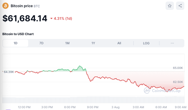 Crypto Prices Today August 3: Bitcoin Dips To $61K, ETH, SOL, & XRP Slip 4%-7%