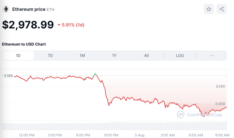 Crypto Prices Today August 3: Bitcoin Dips To $61K, ETH, SOL, & XRP Slip 4%-7%