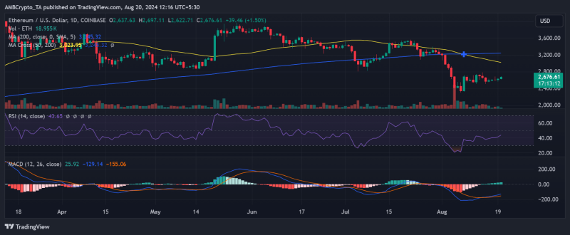 Ethereum’s $3,000 dream fades as whale investors pull back – What now?