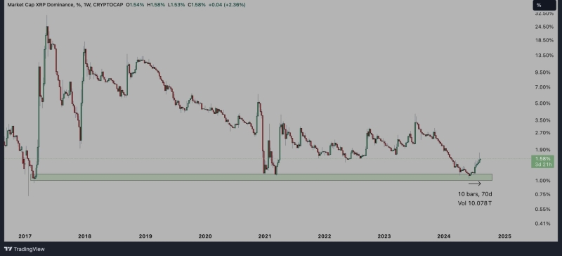 Is XRP ready to ‘go to the moon?’ All these signs say YES!