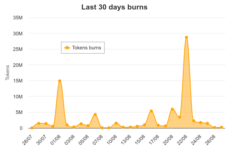 SHIB burn rate collapses as Shibarium slows down: What about Shiba Inu?