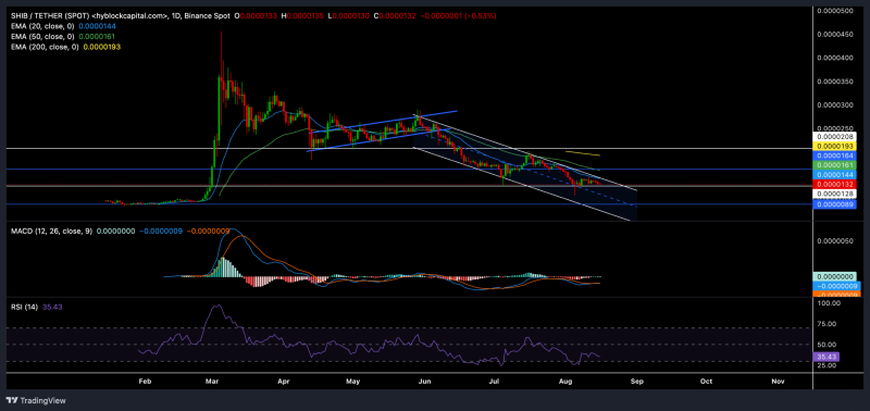 Shiba Inu price prediction – Here’s where SHIB traders should be careful now!