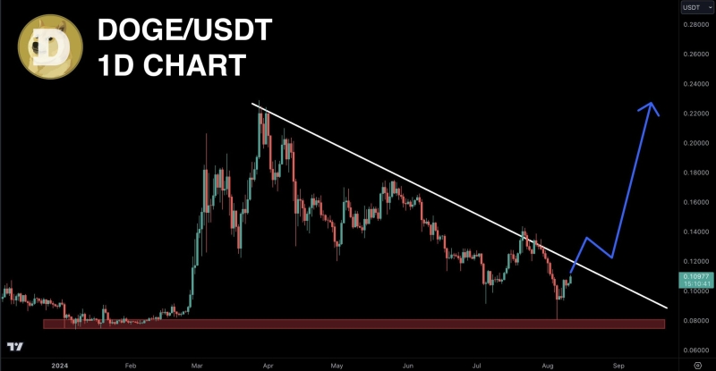 Will Dogecoin propel to $0.5? Key levels indicate…