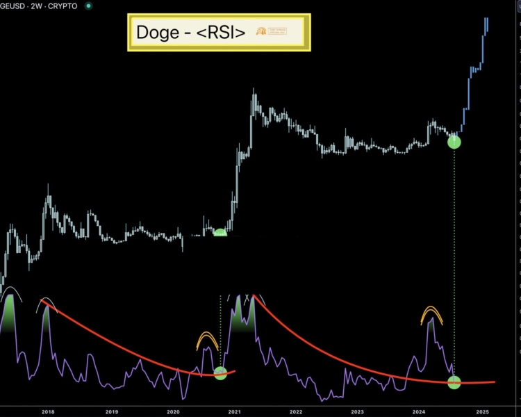 Will Dogecoin propel to $0.5? Key levels indicate…