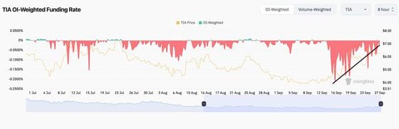 Celestia's TIA Posts Biggest Monthly Gain This Year Even as Impending $1.13B Token Unlock Spurs Hedging