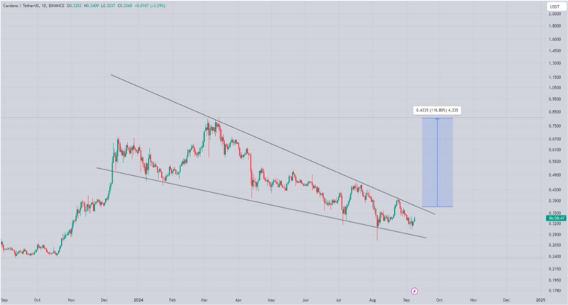 Charting Cardano’s path to $1: What key patterns reveal