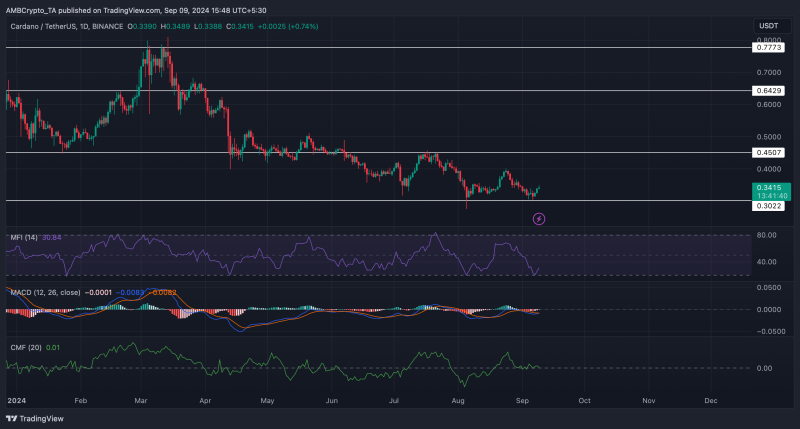 Charting Cardano’s path to $1: What key patterns reveal