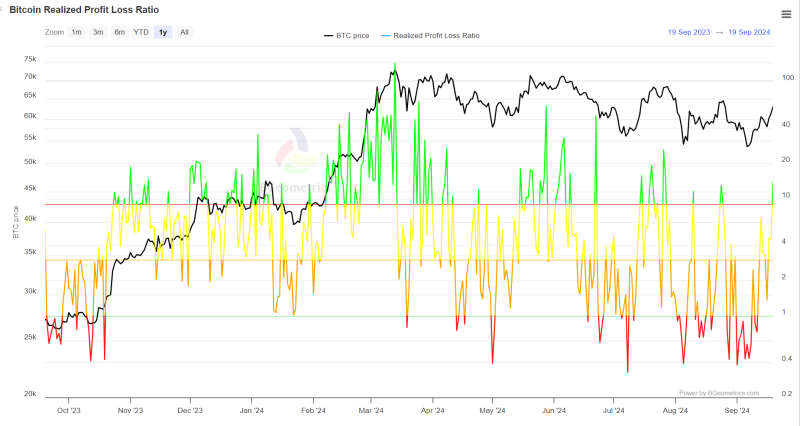 Crypto shorts worth $147M squeezed – Will Bitcoin go past $64K?