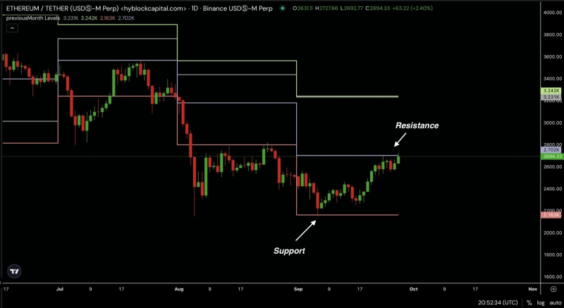 Ethereum’s breakout odds – Is $3200 a viable price target?